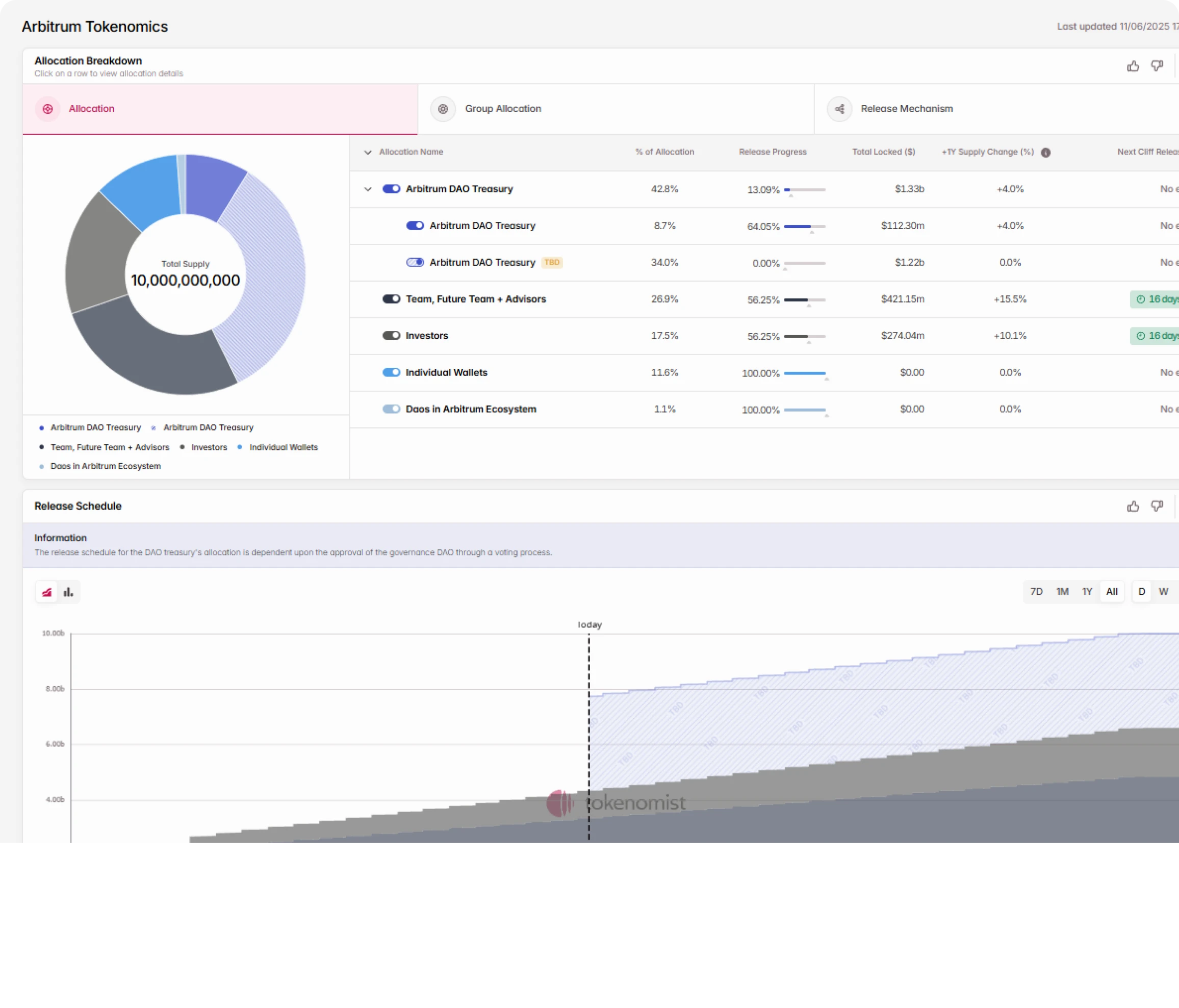 Chainlink (LINK) | Allocation Breakdown, Token Supply & Unlocks
