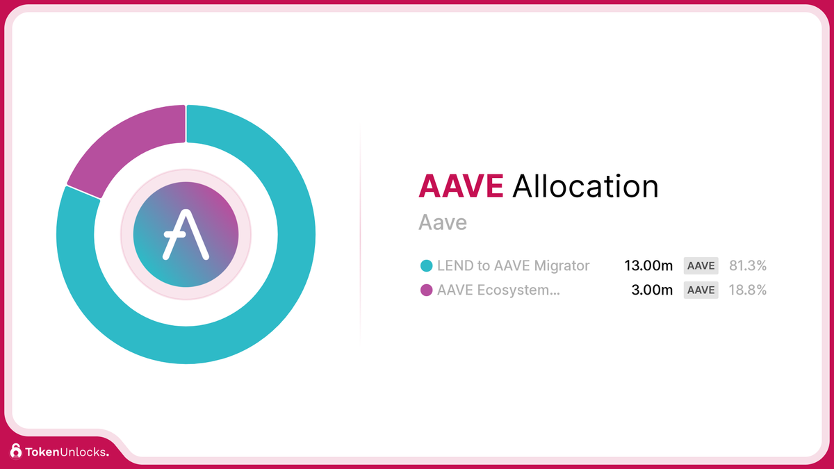 AAVE | Aave | Allocation | TokenUnlocks | DAOSurv | DAO Tooling | Vesting | Token Unlock | TokenUnlocks | Unlocks