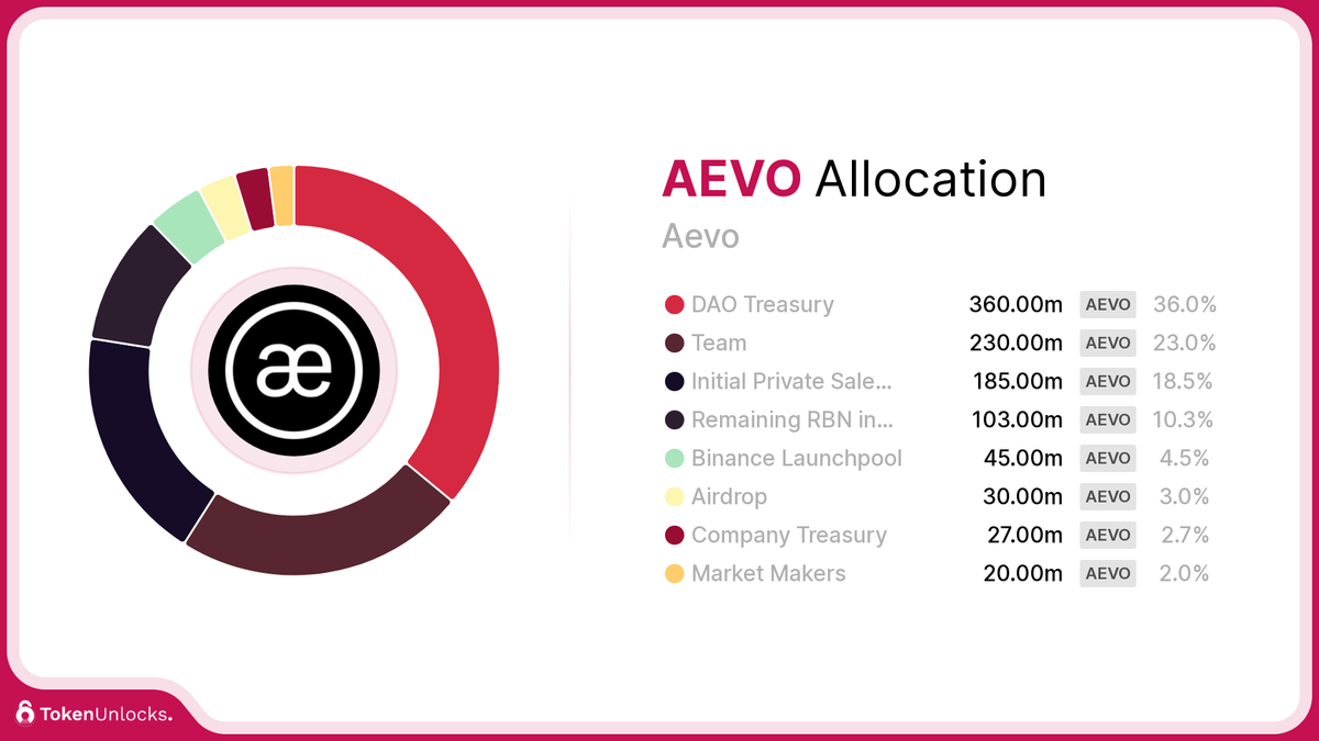 AEVO | Aevo | Allocation | TokenUnlocks | DAOSurv | DAO Tooling | Vesting | Token Unlock | TokenUnlocks | Unlocks