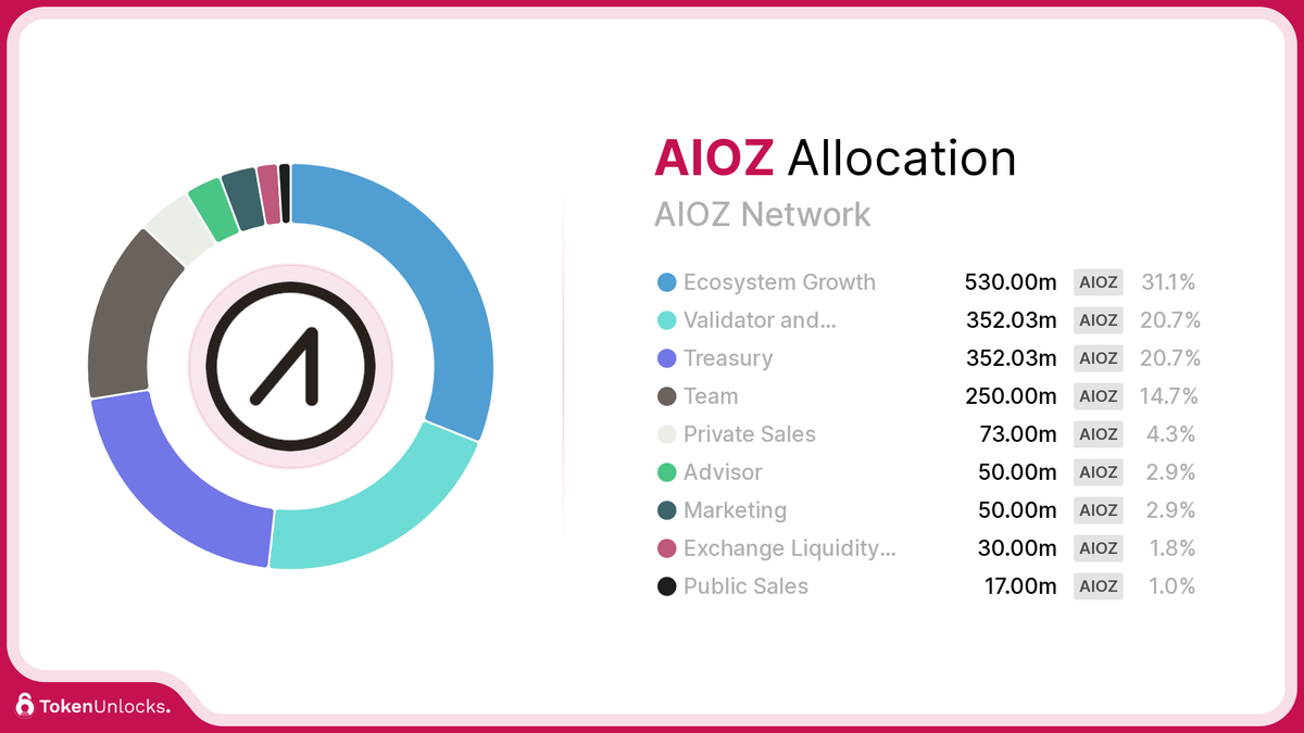 AIOZ | AIOZ Network | Allocation | TokenUnlocks | DAOSurv | DAO Tooling | Vesting | Token Unlock | TokenUnlocks | Unlocks