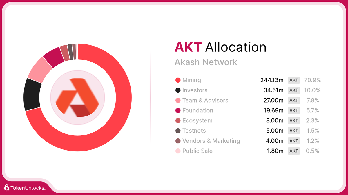 AKT | Akash Network | Allocation | TokenUnlocks | DAOSurv | DAO Tooling | Vesting | Token Unlock | TokenUnlocks | Unlocks