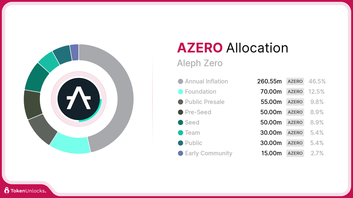 AZERO | Aleph Zero | Allocation | TokenUnlocks | DAOSurv | DAO Tooling | Vesting | Token Unlock | TokenUnlocks | Unlocks