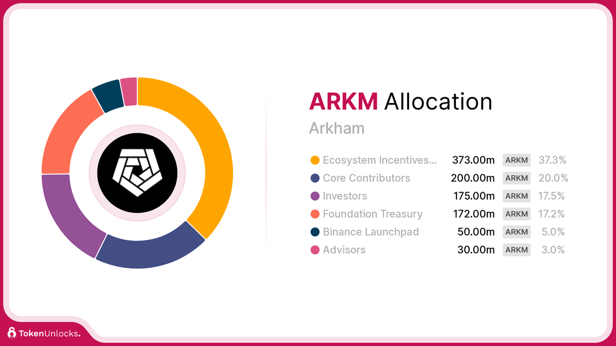 ARKM | Arkham | Allocation | TokenUnlocks | DAOSurv | DAO Tooling | Vesting | Token Unlock | TokenUnlocks | Unlocks