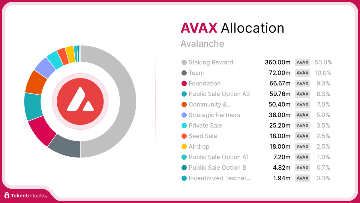 AVAX | Avalanche | Allocation | TokenUnlocks | DAOSurv | DAO Tooling | Vesting | Token Unlock | TokenUnlocks | Unlocks