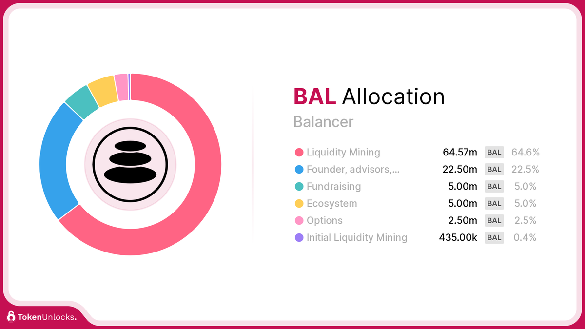 BAL | Balancer | Allocation | TokenUnlocks | DAOSurv | DAO Tooling | Vesting | Token Unlock | TokenUnlocks | Unlocks