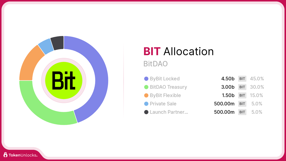 BIT | BitDAO | Allocation | TokenUnlocks | DAOSurv | DAO Tooling | Vesting | Token Unlock | TokenUnlocks | Unlocks