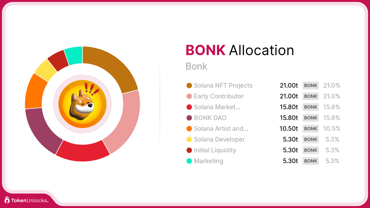 BONK | Bonk | Allocation | TokenUnlocks | DAOSurv | DAO Tooling | Vesting | Token Unlock | TokenUnlocks | Unlocks