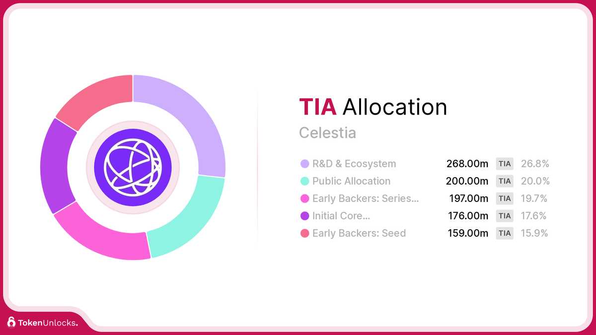 TIA | Celestia | Allocation | TokenUnlocks | DAOSurv | DAO Tooling | Vesting | Token Unlock | TokenUnlocks | Unlocks