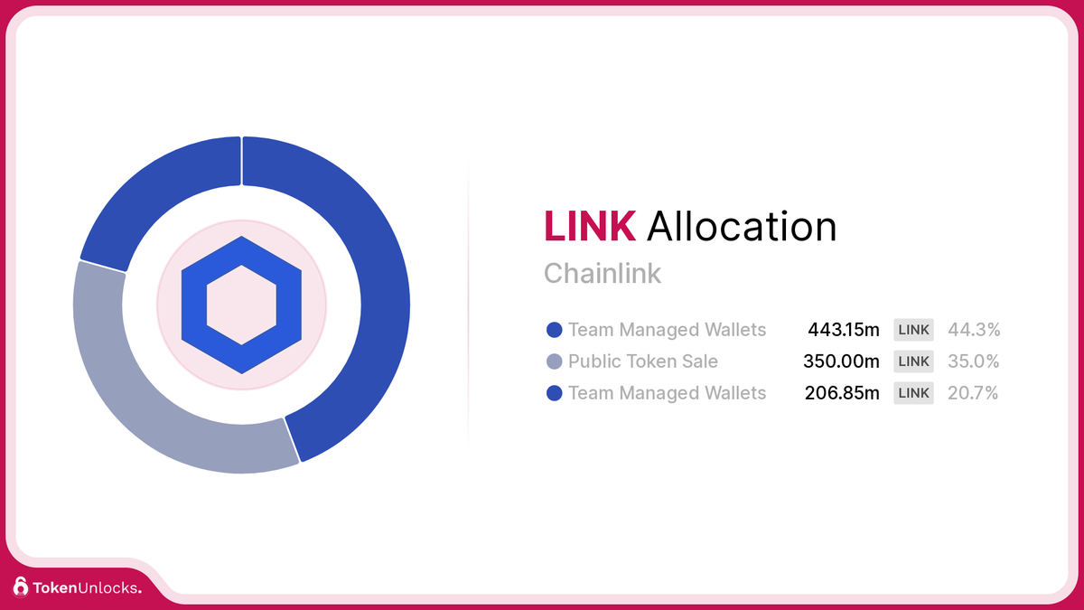 LINK | Chainlink | Allocation | TokenUnlocks | DAOSurv | DAO Tooling | Vesting | Token Unlock | TokenUnlocks | Unlocks