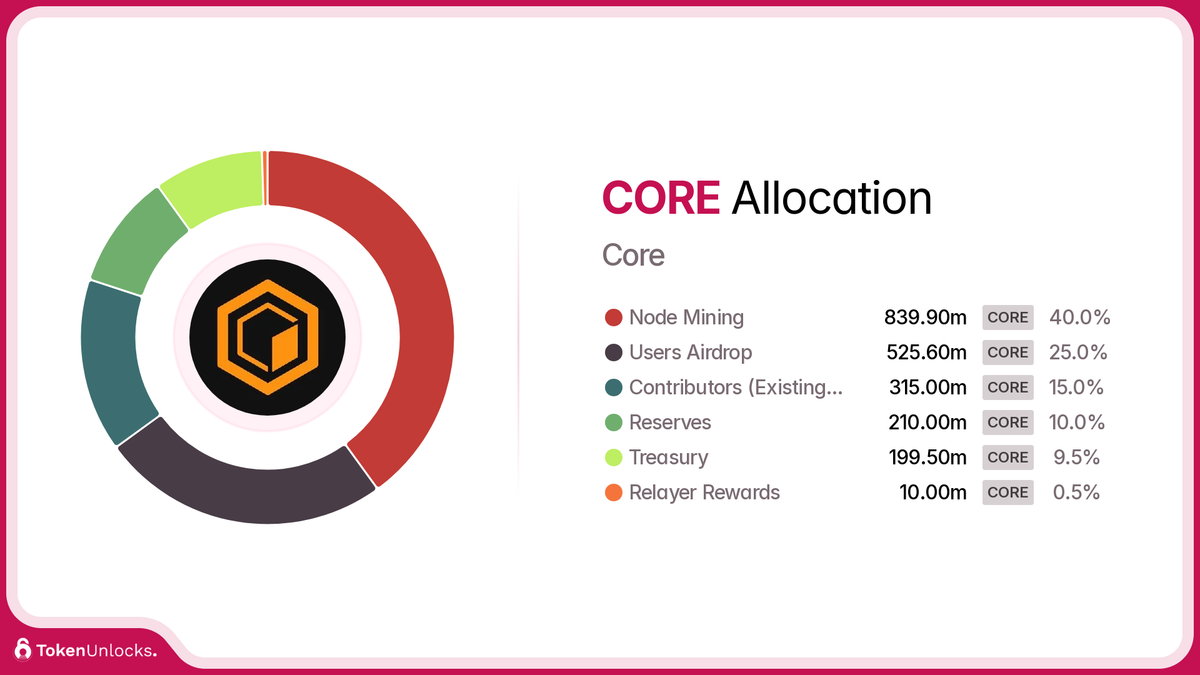 Core core tokenomics supply release schedule