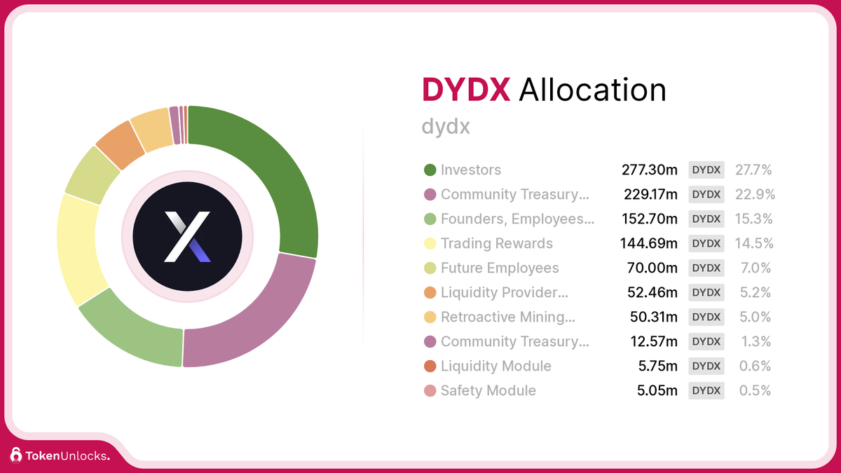 DYDX | dydx | Allocation | TokenUnlocks | DAOSurv | DAO Tooling | Vesting | Token Unlock | TokenUnlocks | Unlocks