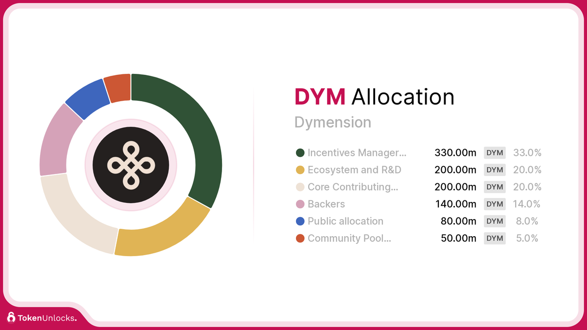 DYM | Dymension | Allocation | TokenUnlocks | DAOSurv | DAO Tooling | Vesting | Token Unlock | TokenUnlocks | Unlocks