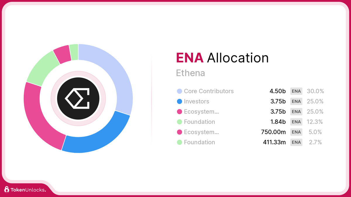ENA | Ethena | Allocation | TokenUnlocks | DAOSurv | DAO Tooling | Vesting | Token Unlock | TokenUnlocks | Unlocks