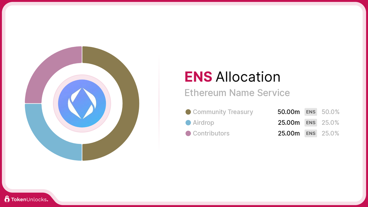 ENS | Ethereum Name Service | Allocation | TokenUnlocks | DAOSurv | DAO Tooling | Vesting | Token Unlock | TokenUnlocks | Unlocks