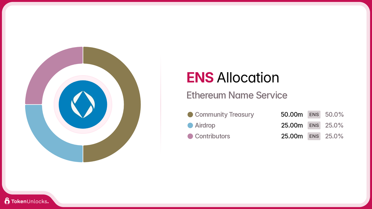 ENS | Ethereum Name Service | Allocation | TokenUnlocks | DAOSurv | DAO Tooling | Vesting | Token Unlock | TokenUnlocks | Unlocks