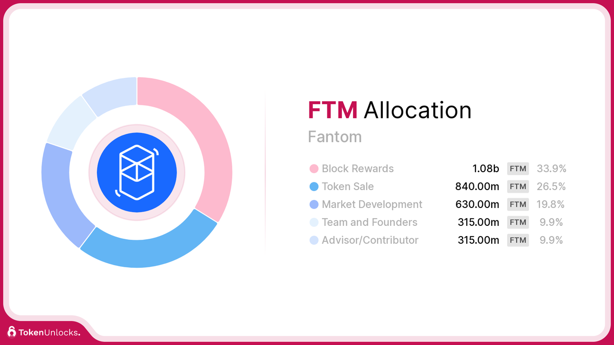 FTM | Fantom | Allocation | TokenUnlocks | DAOSurv | DAO Tooling | Vesting | Token Unlock | TokenUnlocks | Unlocks
