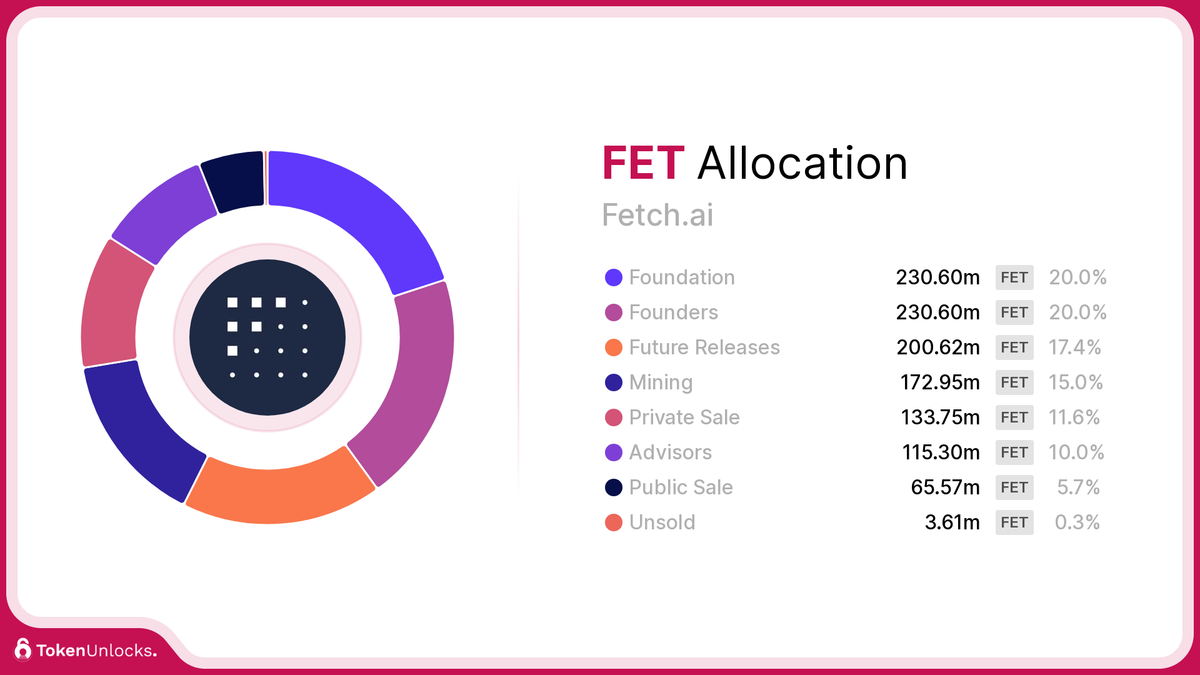 FET | Fetch.ai | Allocation | TokenUnlocks | DAOSurv | DAO Tooling | Vesting | Token Unlock | TokenUnlocks | Unlocks