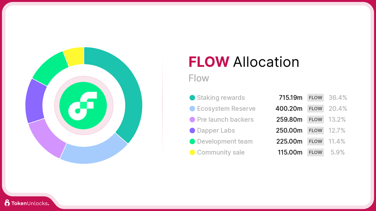 FLOW | Flow | Allocation | TokenUnlocks | DAOSurv | DAO Tooling | Vesting | Token Unlock | TokenUnlocks | Unlocks