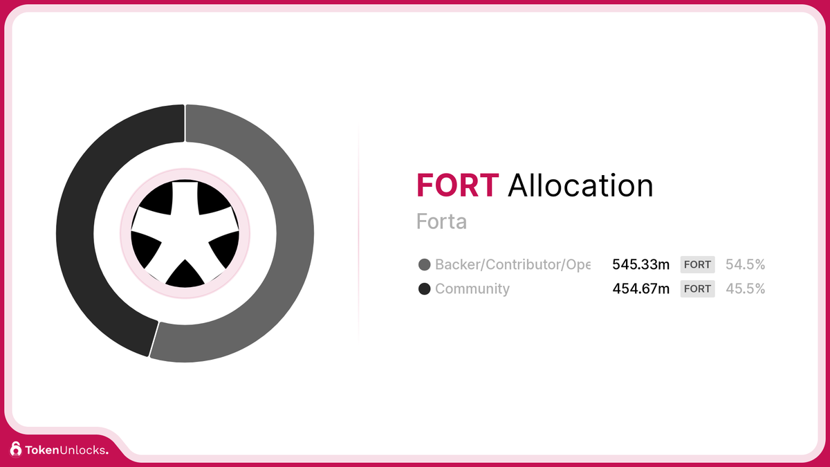 FORT | Forta | Allocation | TokenUnlocks | DAOSurv | DAO Tooling | Vesting | Token Unlock | TokenUnlocks | Unlocks