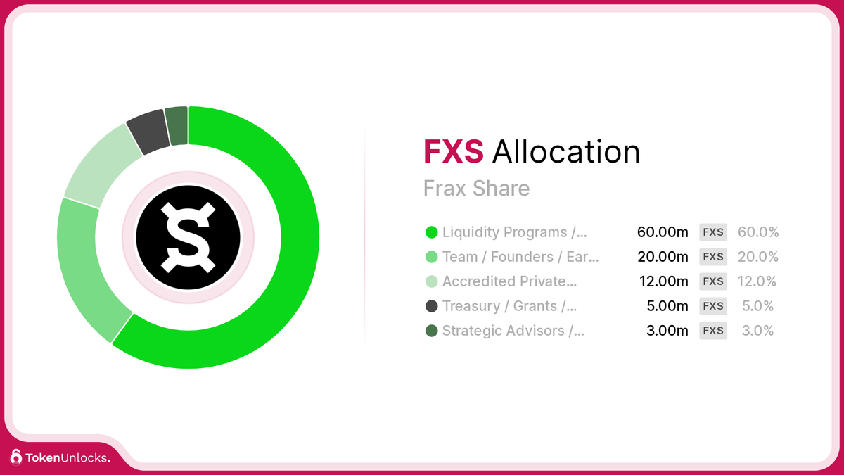 FXS | Frax Share | Allocation | TokenUnlocks | DAOSurv | DAO Tooling | Vesting | Token Unlock | TokenUnlocks | Unlocks