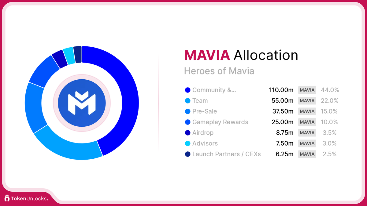 MAVIA | Heroes of Mavia | Allocation | TokenUnlocks | DAOSurv | DAO Tooling | Vesting | Token Unlock | TokenUnlocks | Unlocks