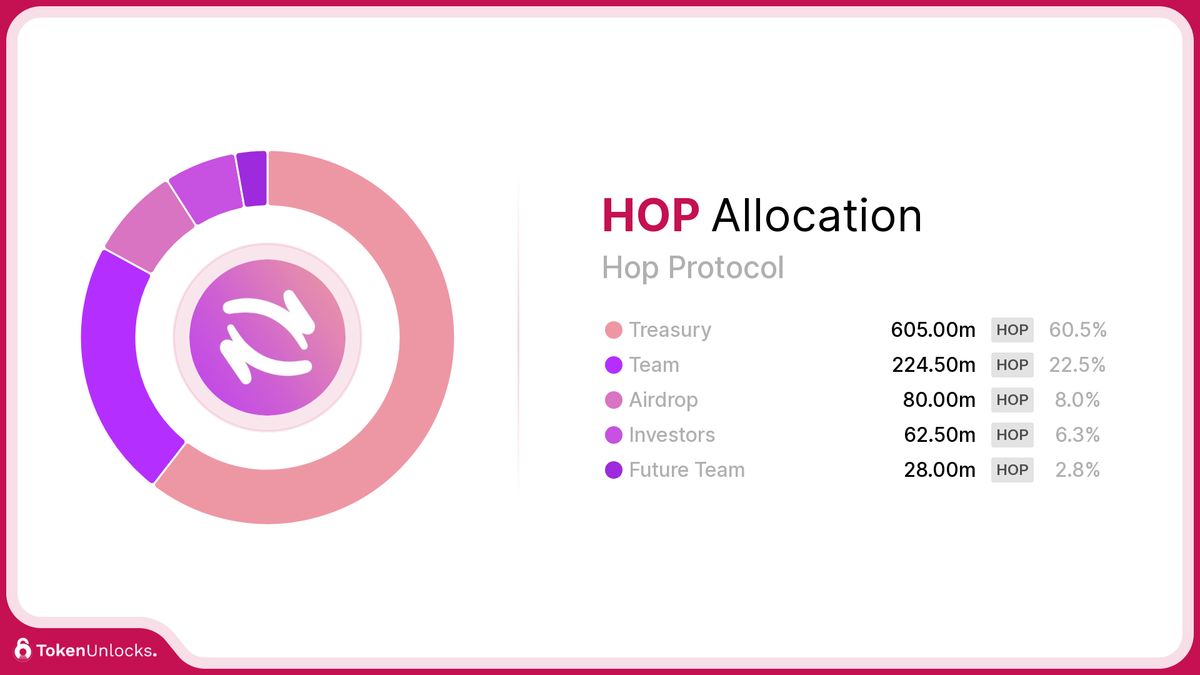 HOP | Hop Protocol | Allocation | TokenUnlocks | DAOSurv | DAO Tooling | Vesting | Token Unlock | TokenUnlocks | Unlocks