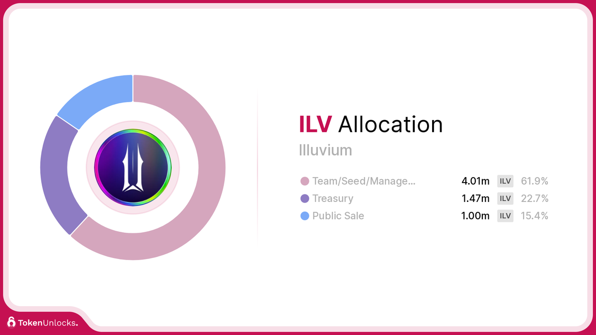 ILV | Illuvium | Allocation | TokenUnlocks | DAOSurv | DAO Tooling | Vesting | Token Unlock | TokenUnlocks | Unlocks