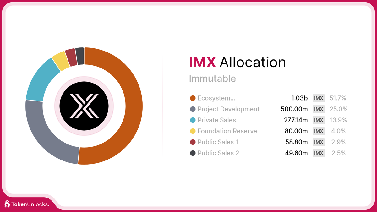 IMX | Immutable | Allocation | TokenUnlocks | DAOSurv | DAO Tooling | Vesting | Token Unlock | TokenUnlocks | Unlocks