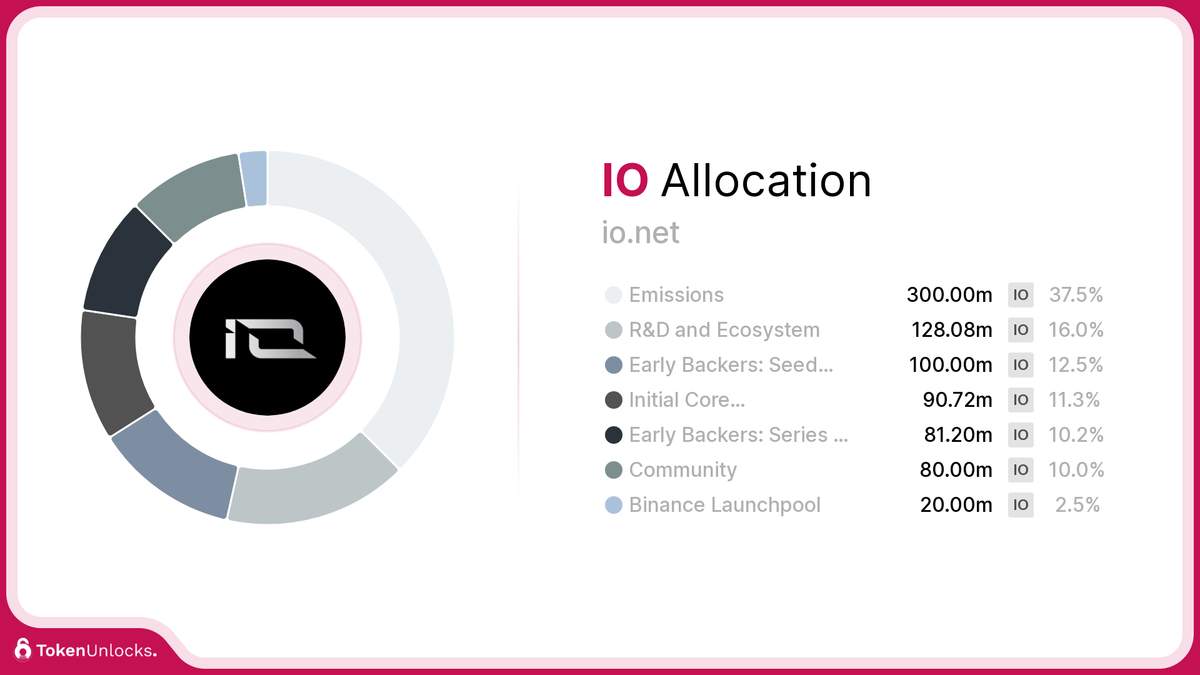IO | io.net | Allocation | TokenUnlocks | DAOSurv | DAO Tooling | Vesting | Token Unlock | TokenUnlocks | Unlocks