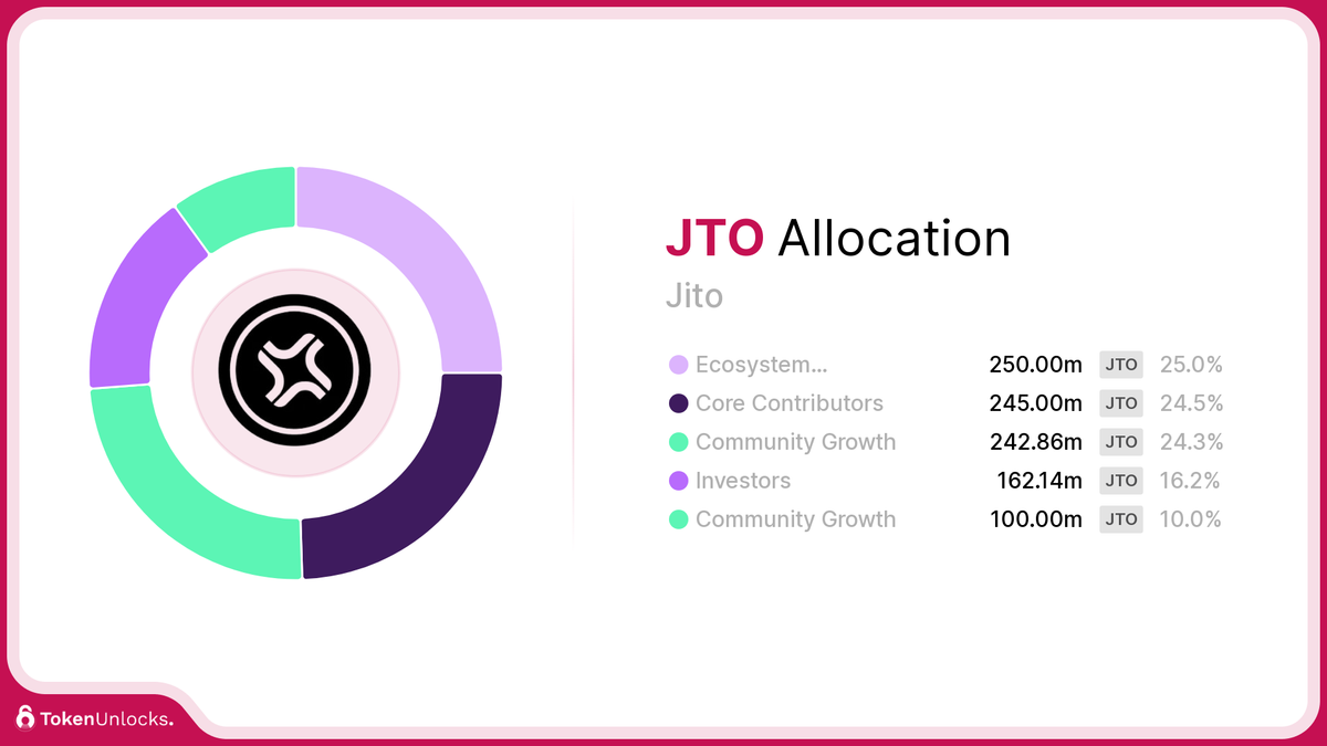 JTO | Jito | Allocation | TokenUnlocks | DAOSurv | DAO Tooling | Vesting | Token Unlock | TokenUnlocks | Unlocks