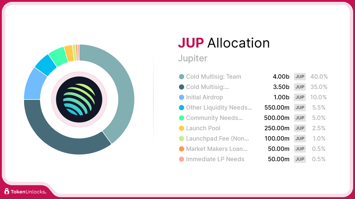 JUP | Jupiter | Allocation | TokenUnlocks | DAOSurv | DAO Tooling | Vesting | Token Unlock | TokenUnlocks | Unlocks