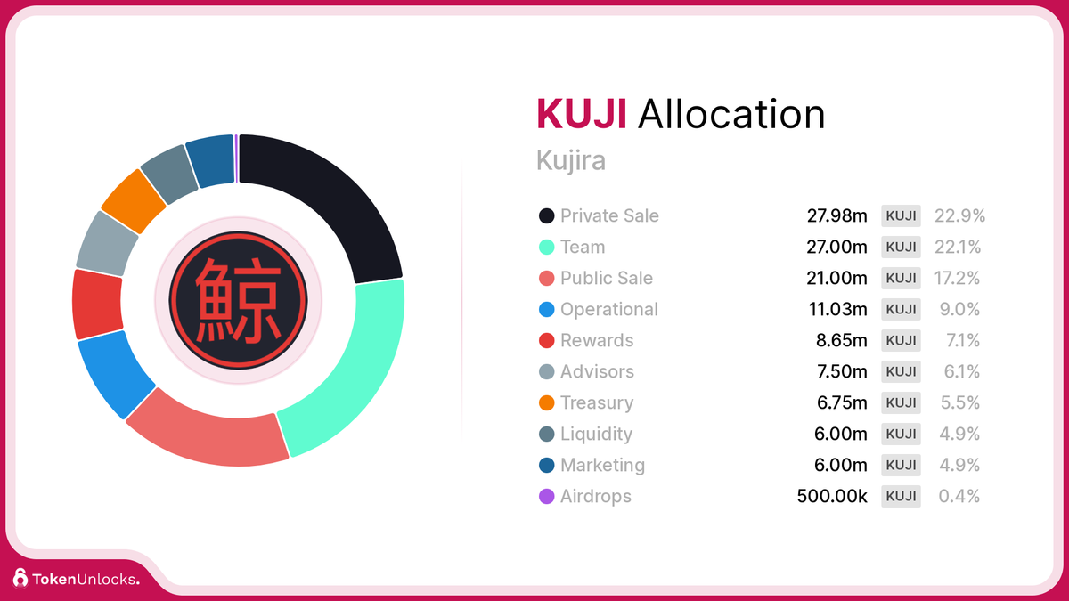 KUJI | Kujira | Allocation | TokenUnlocks | DAOSurv | DAO Tooling | Vesting | Token Unlock | TokenUnlocks | Unlocks
