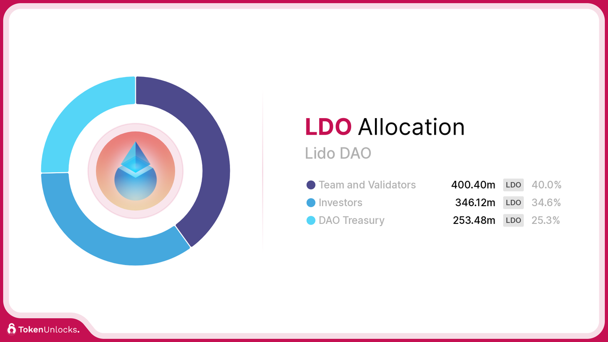 LDO | Lido DAO | Allocation | TokenUnlocks | DAOSurv | DAO Tooling | Vesting | Token Unlock | TokenUnlocks | Unlocks