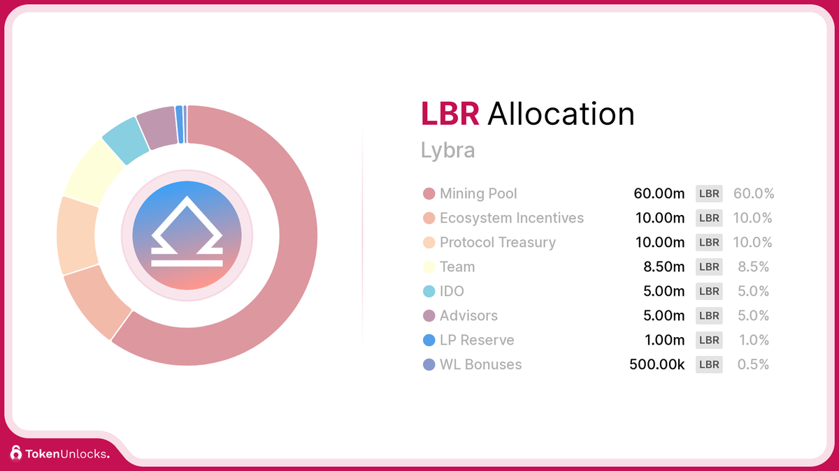 LBR | Lybra | Allocation | TokenUnlocks | DAOSurv | DAO Tooling | Vesting | Token Unlock | TokenUnlocks | Unlocks