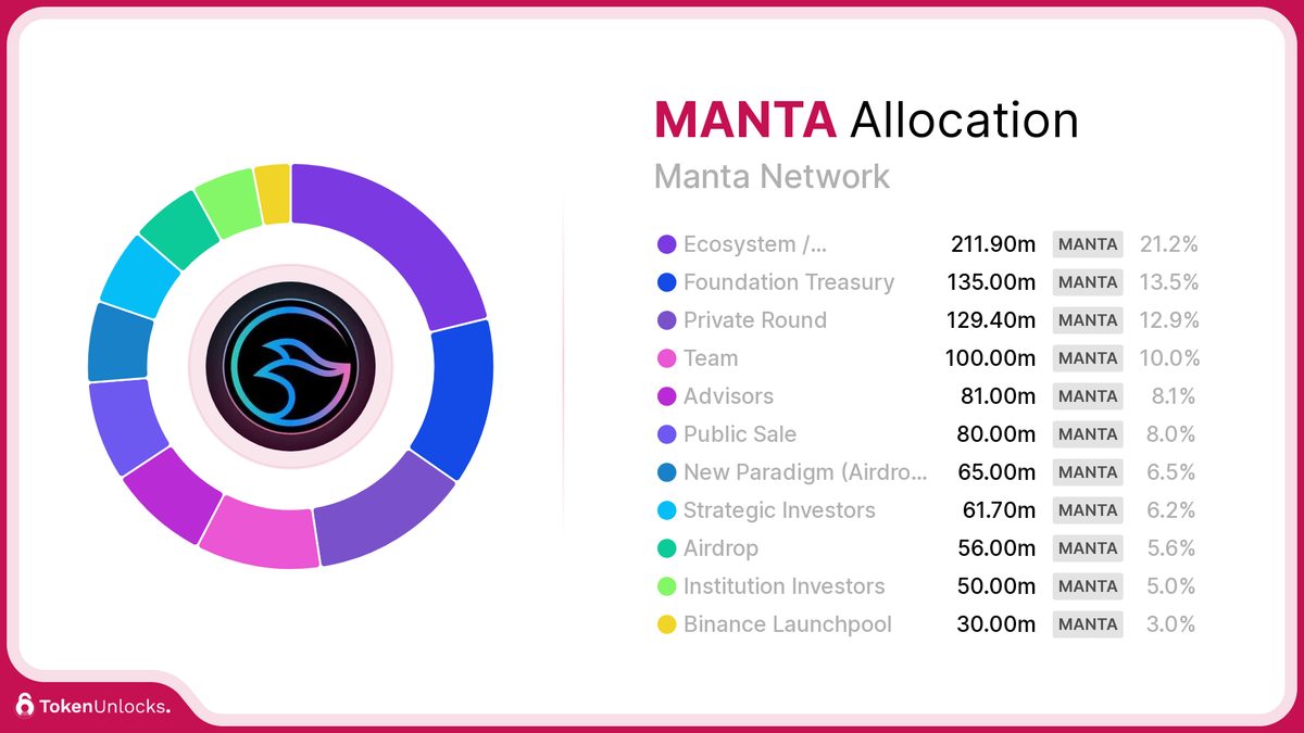 MANTA | Manta Network | Allocation | TokenUnlocks | DAOSurv | DAO Tooling | Vesting | Token Unlock | TokenUnlocks | Unlocks