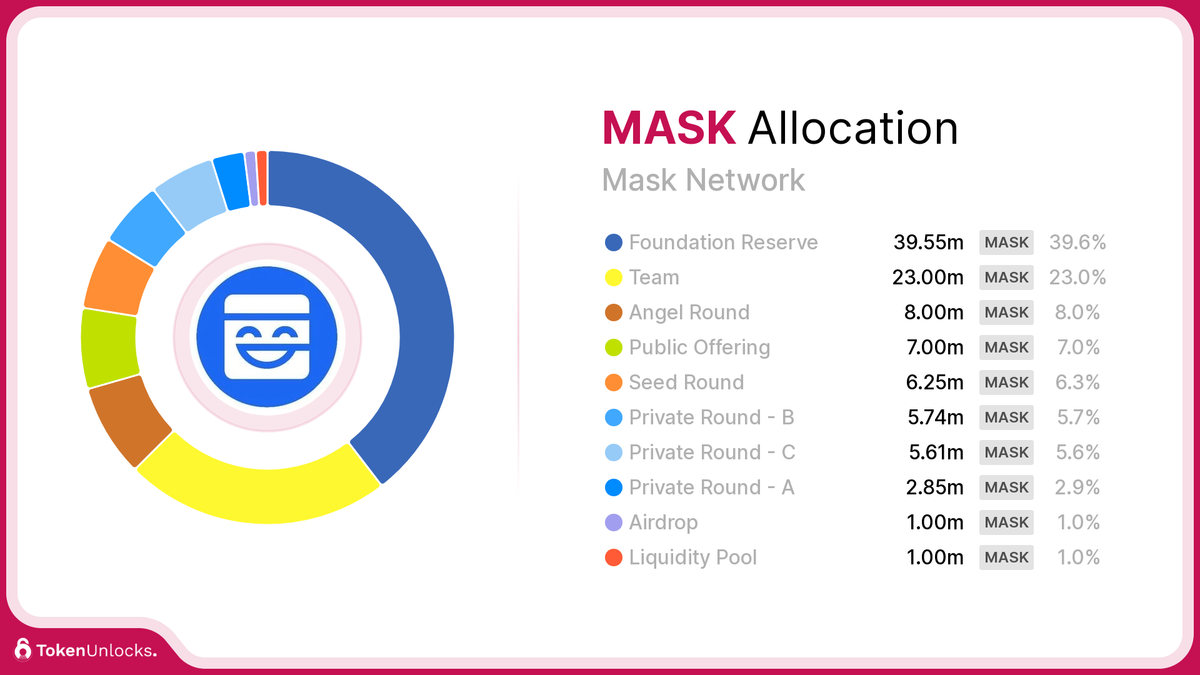 MASK | Mask Network | Allocation | TokenUnlocks | DAOSurv | DAO Tooling | Vesting | Token Unlock | TokenUnlocks | Unlocks