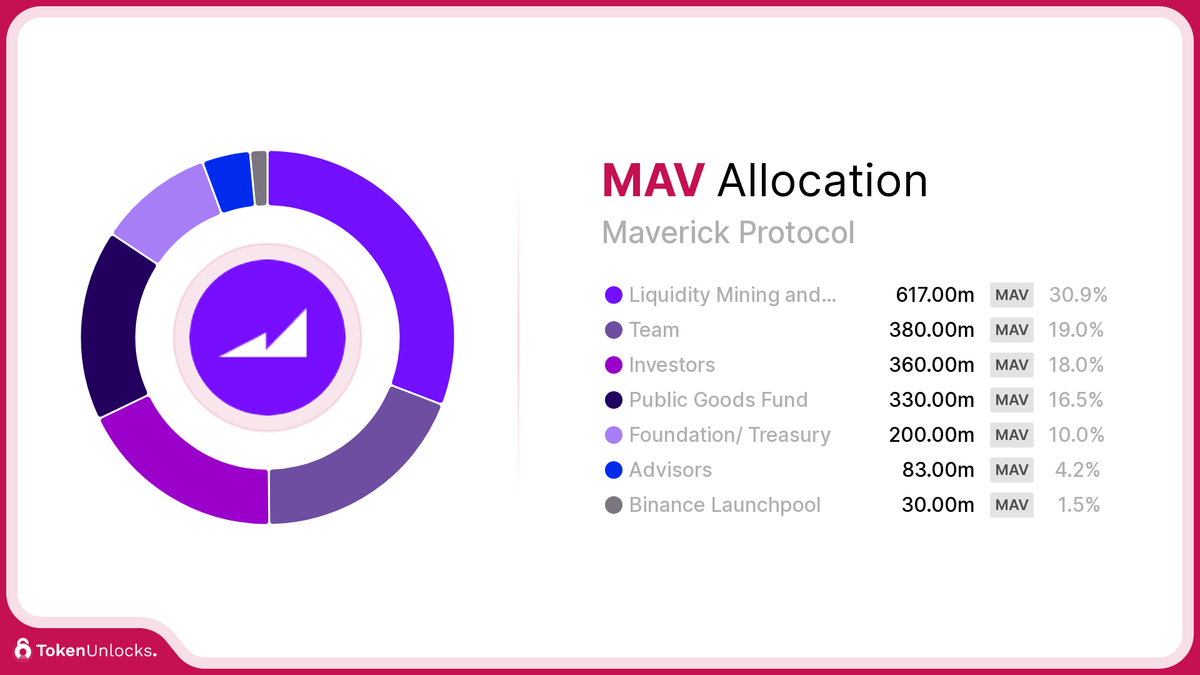 MAV | Maverick Protocol | Allocation | TokenUnlocks | DAOSurv | DAO Tooling | Vesting | Token Unlock | TokenUnlocks | Unlocks