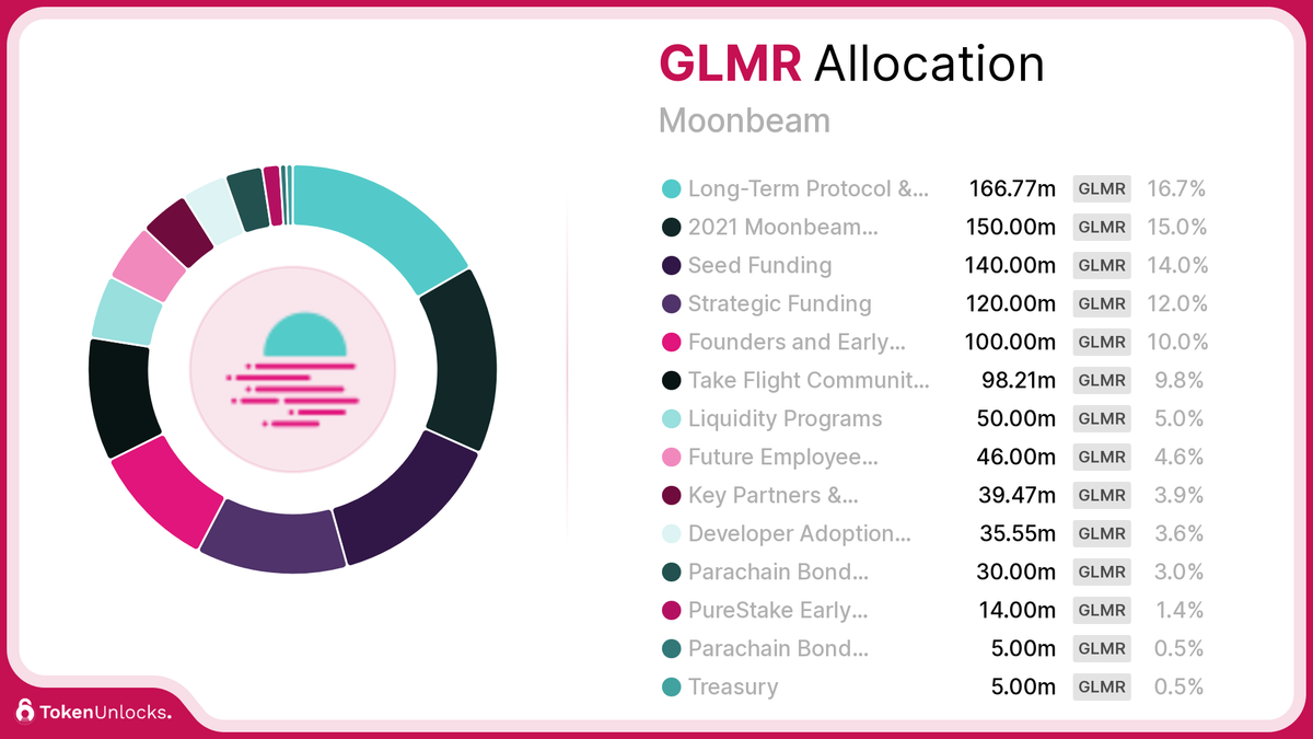 GLMR | Moonbeam | Allocation | TokenUnlocks | DAOSurv | DAO Tooling | Vesting | Token Unlock | TokenUnlocks | Unlocks