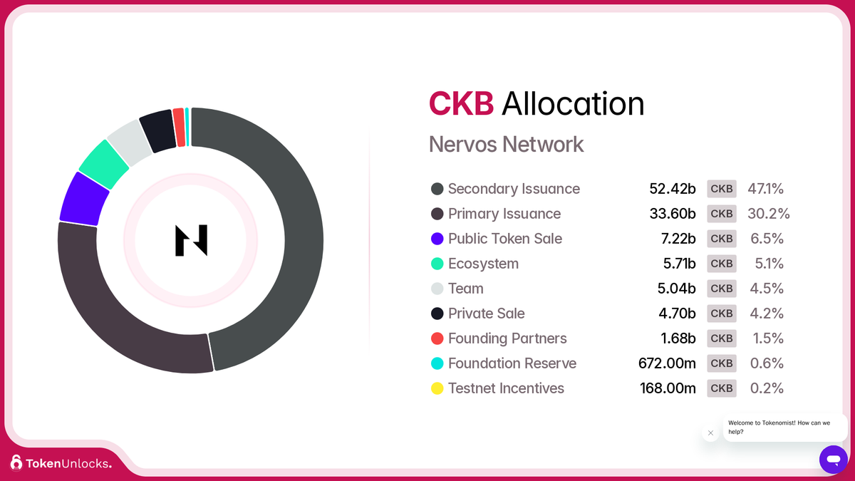 Nervos Network (CKB) | Tokenomics, Supply & Release Schedule