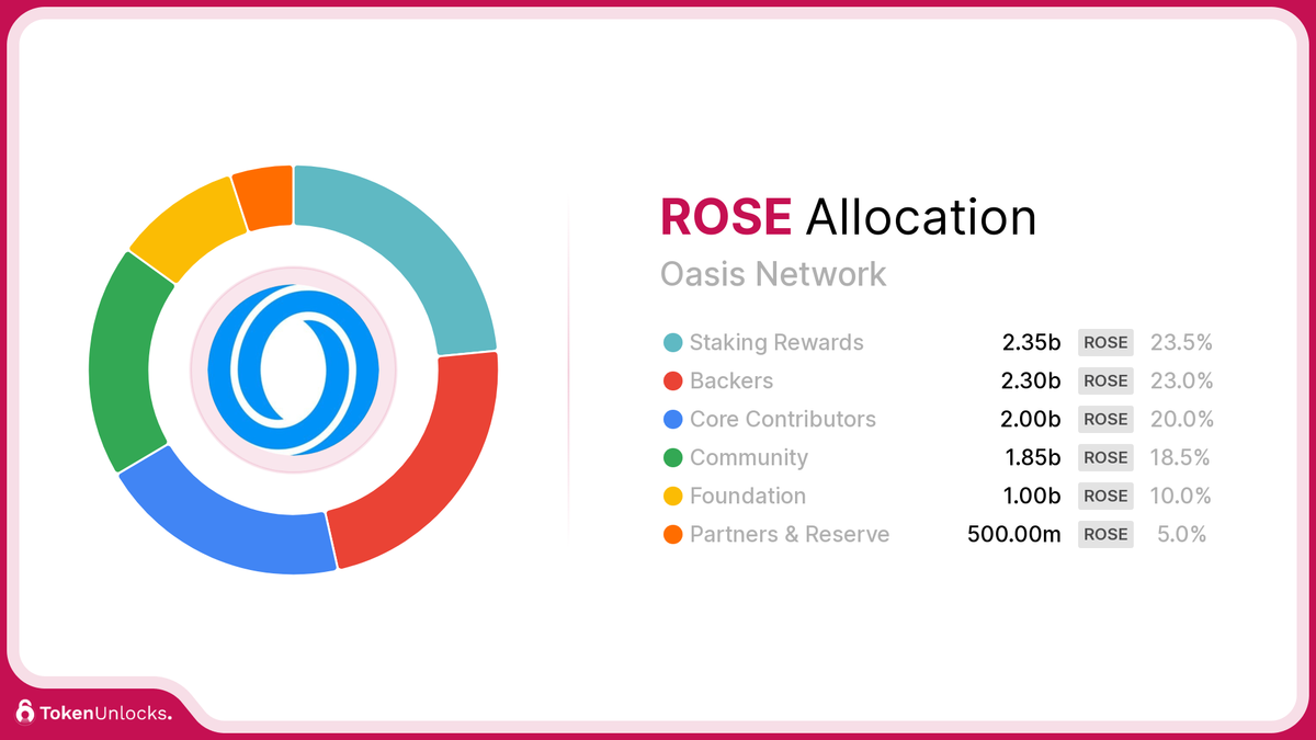 ROSE | Oasis Network | Allocation | TokenUnlocks | DAOSurv | DAO Tooling | Vesting | Token Unlock | TokenUnlocks | Unlocks