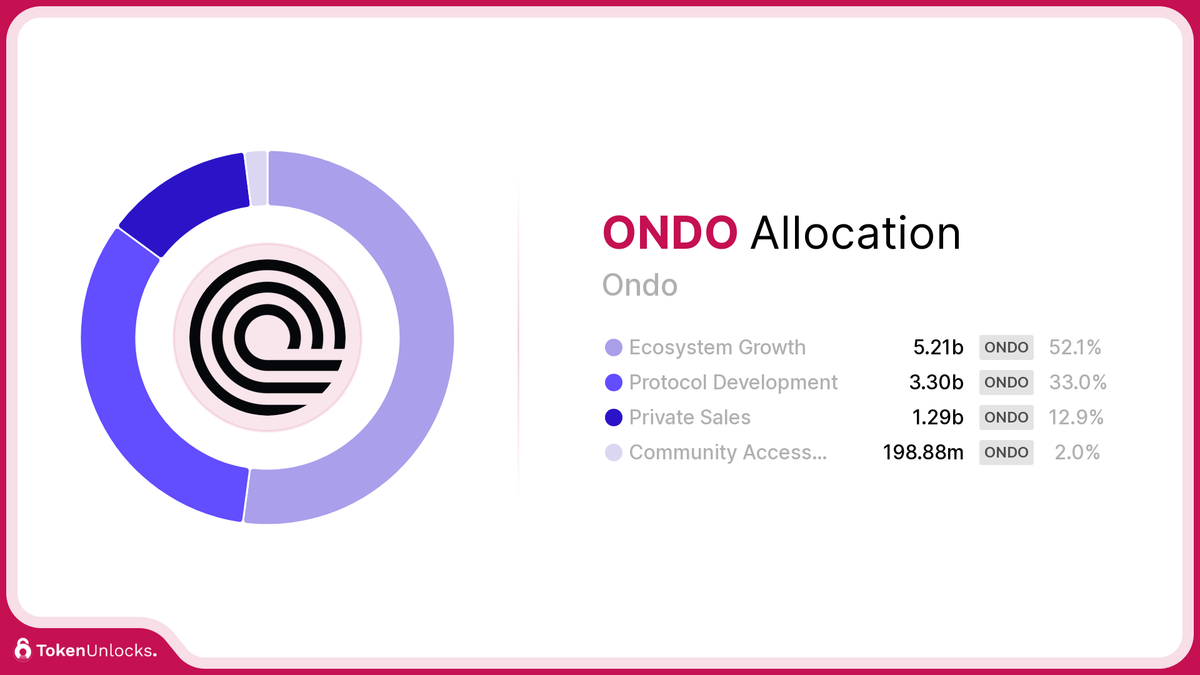 ONDO | Ondo | Allocation | TokenUnlocks | DAOSurv | DAO Tooling | Vesting | Token Unlock | TokenUnlocks | Unlocks