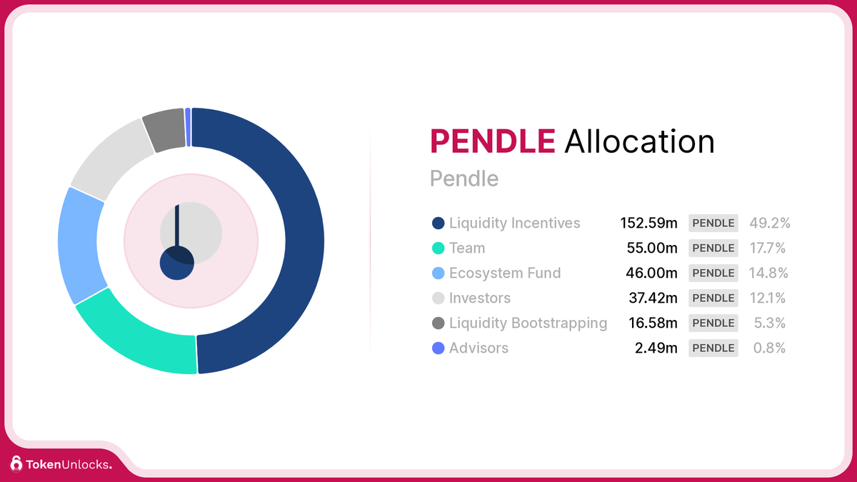 PENDLE | Pendle | Allocation | TokenUnlocks | DAOSurv | DAO Tooling | Vesting | Token Unlock | TokenUnlocks | Unlocks
