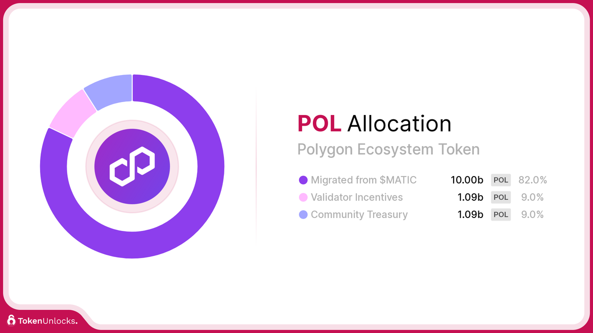 POL | Polygon Ecosystem Token | Allocation | TokenUnlocks | DAOSurv | DAO Tooling | Vesting | Token Unlock | TokenUnlocks | Unlocks