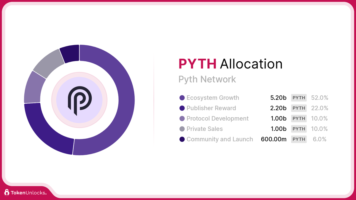 PYTH | Pyth Network | Allocation | TokenUnlocks | DAOSurv | DAO Tooling | Vesting | Token Unlock | TokenUnlocks | Unlocks