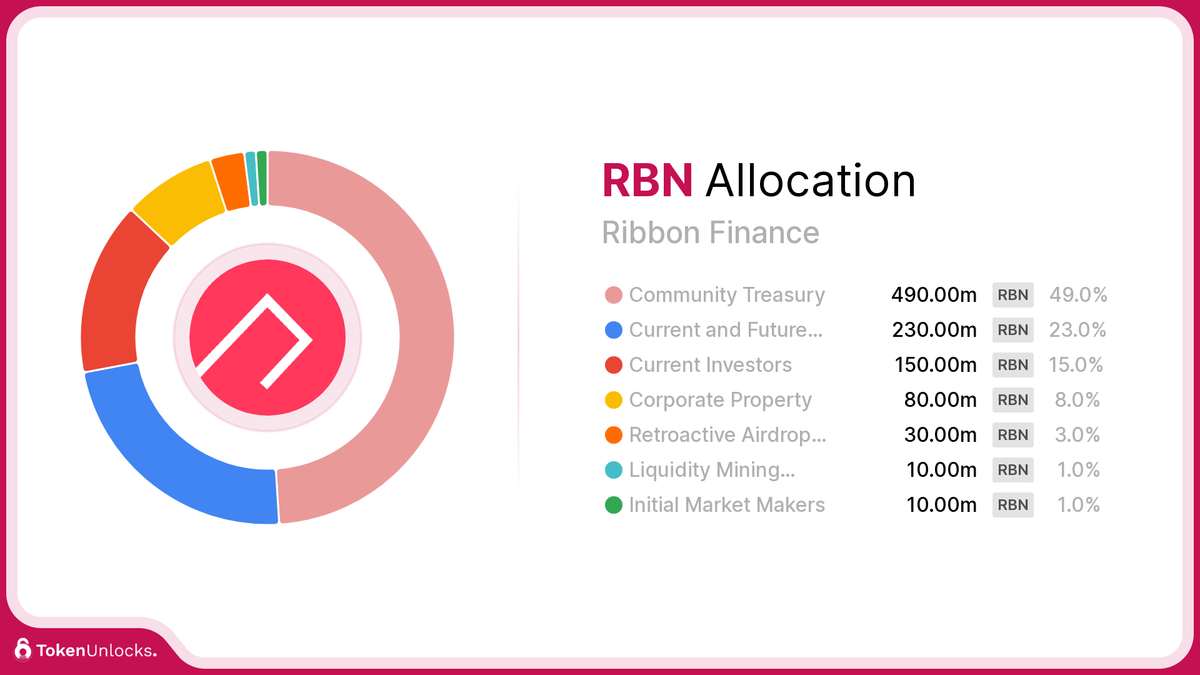 RBN | Ribbon Finance | Allocation | TokenUnlocks | DAOSurv | DAO Tooling | Vesting | Token Unlock | TokenUnlocks | Unlocks