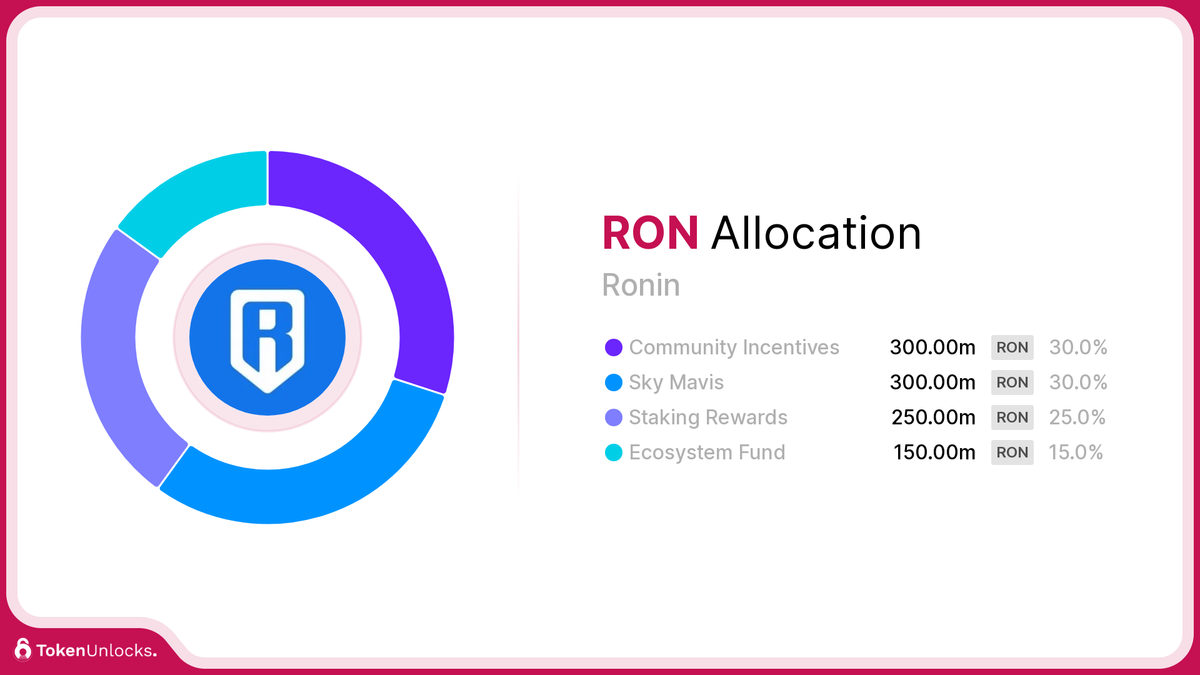 RON | Ronin | Allocation | TokenUnlocks | DAOSurv | DAO Tooling | Vesting | Token Unlock | TokenUnlocks | Unlocks