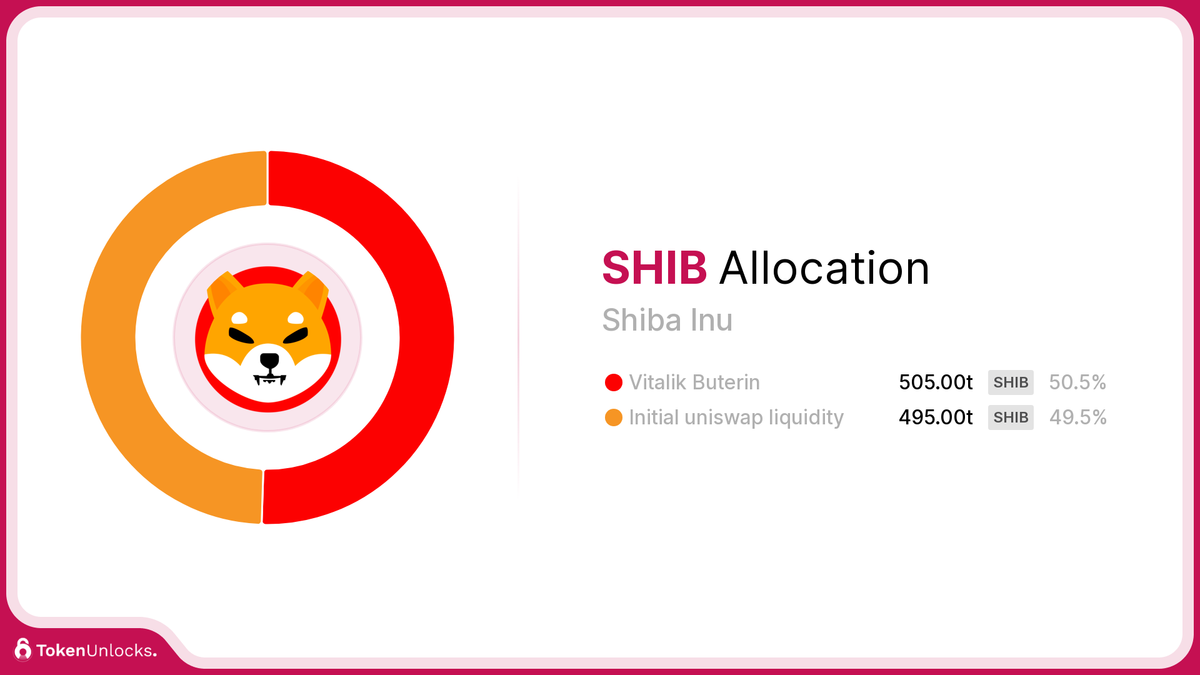 SHIB | Shiba Inu | Allocation | TokenUnlocks | DAOSurv | DAO Tooling | Vesting | Token Unlock | TokenUnlocks | Unlocks
