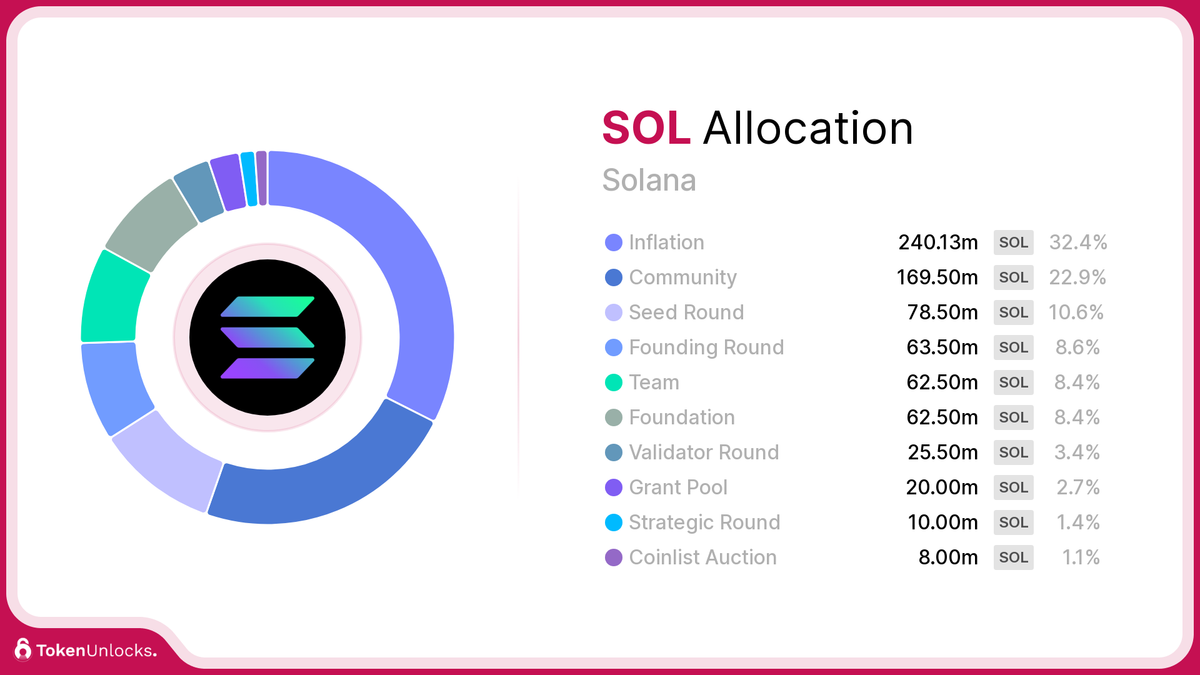 SOL | Solana | Allocation | TokenUnlocks | DAOSurv | DAO Tooling | Vesting | Token Unlock | TokenUnlocks | Unlocks