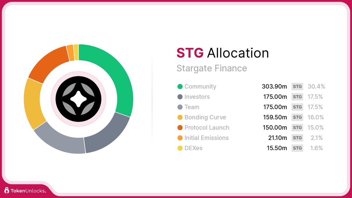 STG | Stargate Finance | Allocation | TokenUnlocks | DAOSurv | DAO Tooling | Vesting | Token Unlock | TokenUnlocks | Unlocks