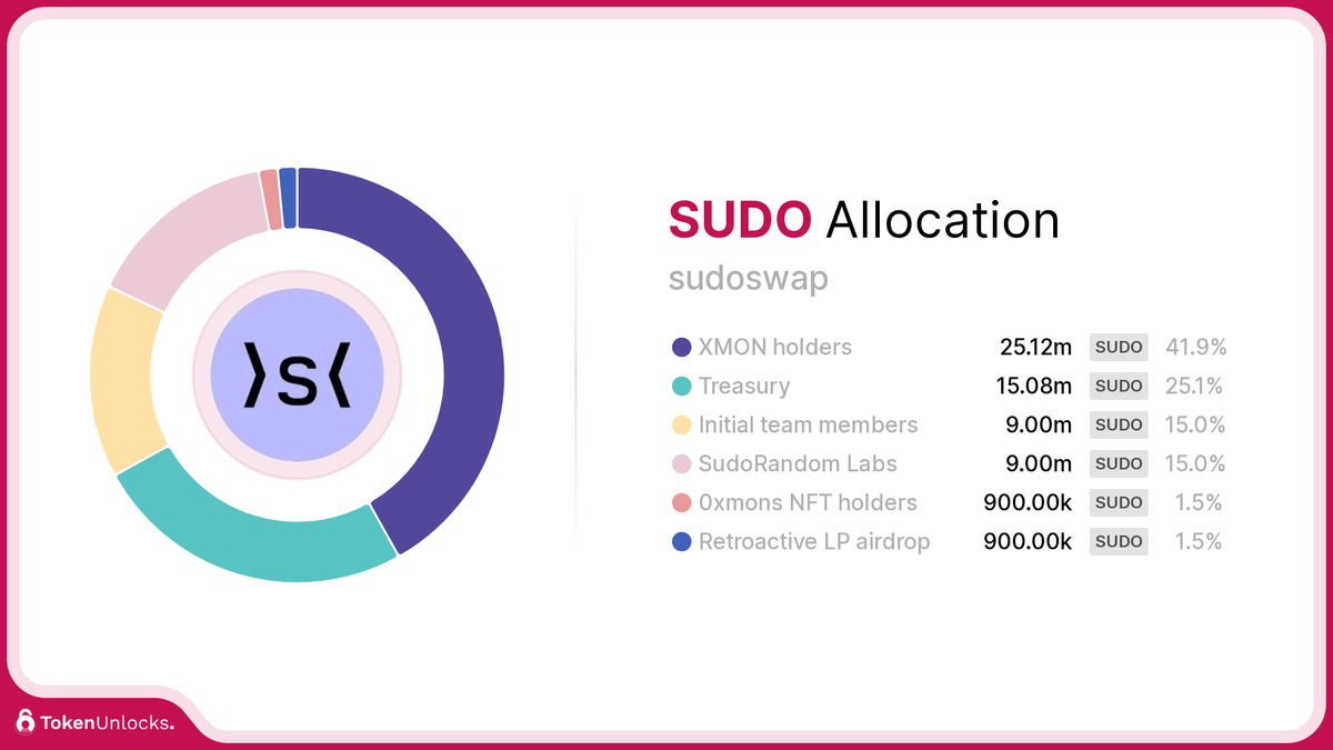 SUDO | sudoswap | Allocation | TokenUnlocks | DAOSurv | DAO Tooling | Vesting | Token Unlock | TokenUnlocks | Unlocks